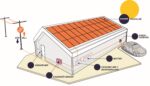 I solelsytemet ingår hela processen från att fånga solen strålar och skapa energi till ditt hus. I ett solelsytem ingår, solceller, batteri, växelriktare och laddbox.